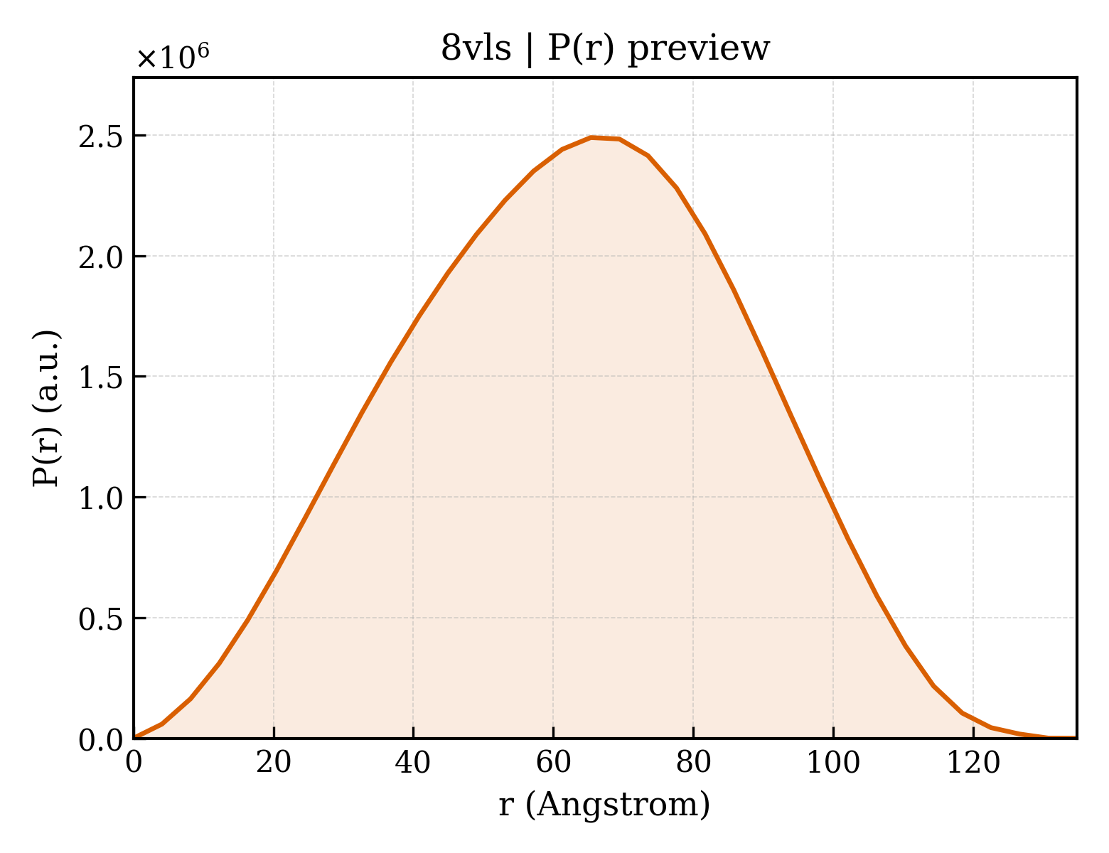 P(r) distribution for 8vls