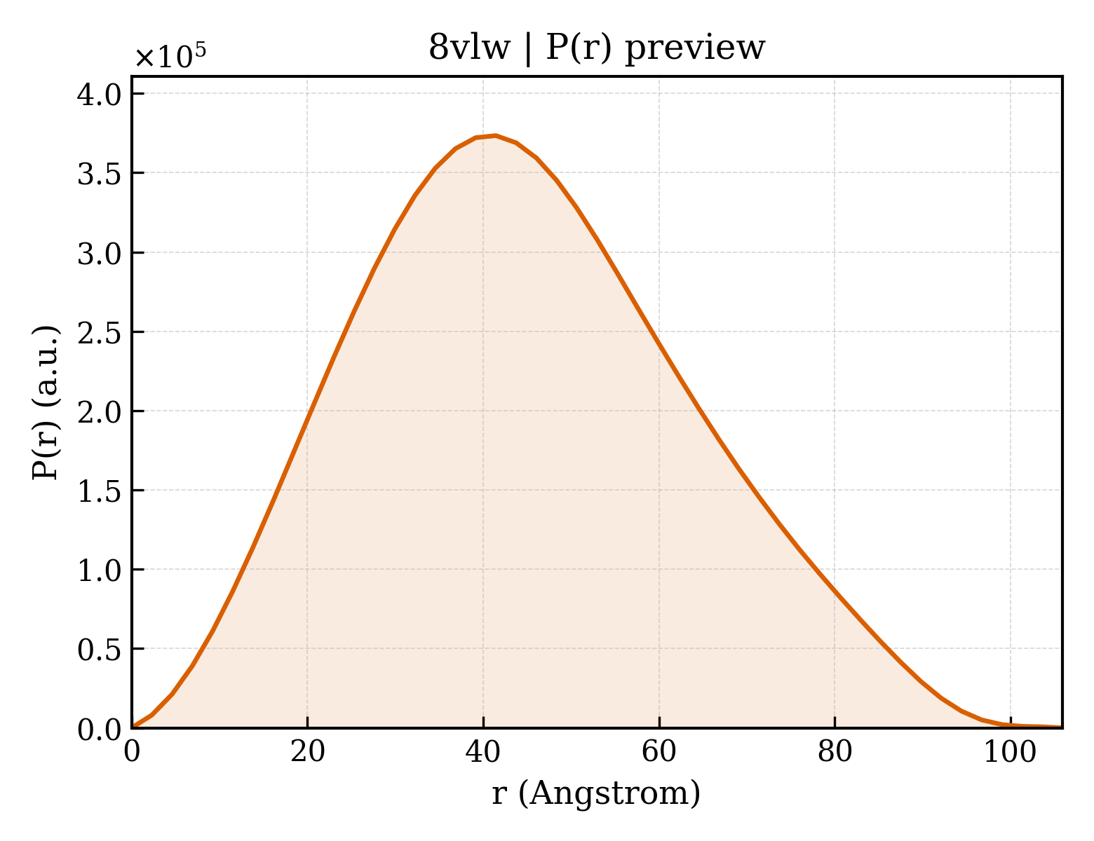 P(r) distribution for 8vlw