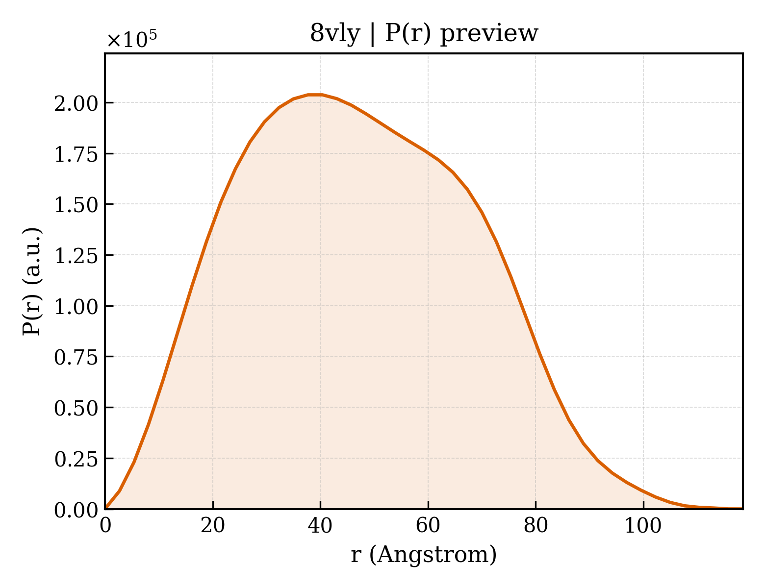 P(r) distribution for 8vly