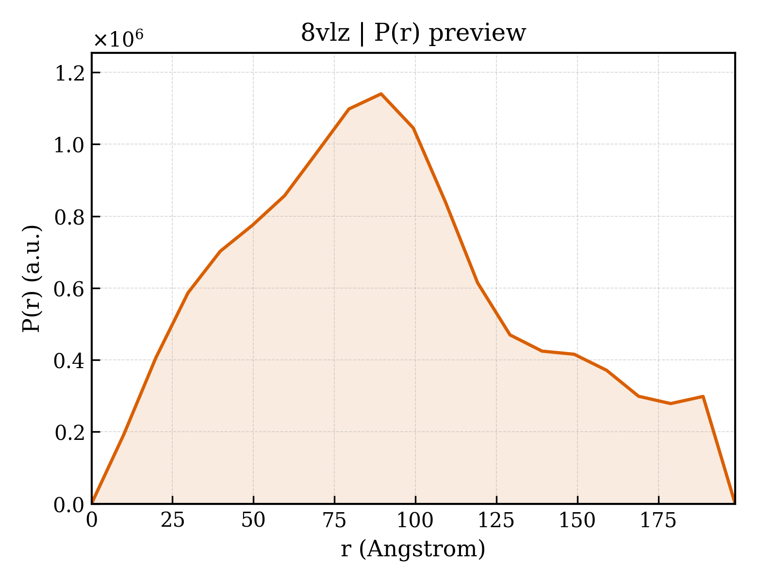 P(r) distribution for 8vlz