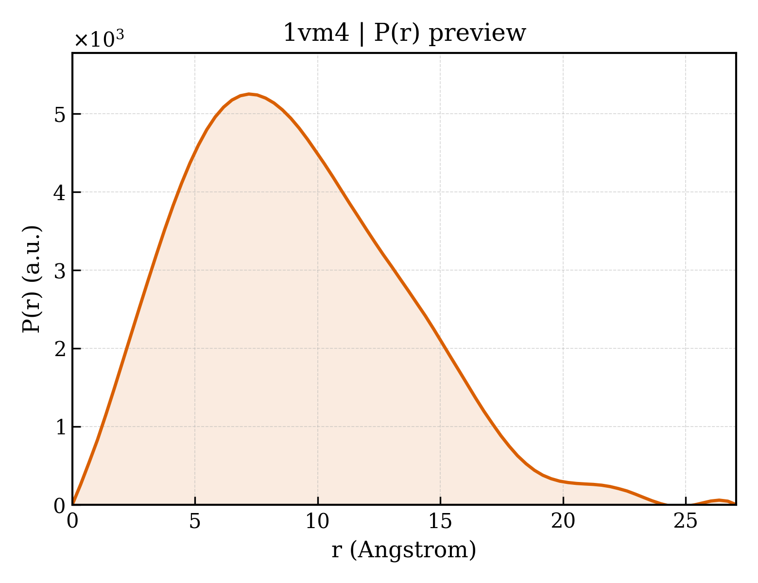 P(r) distribution for 1vm4