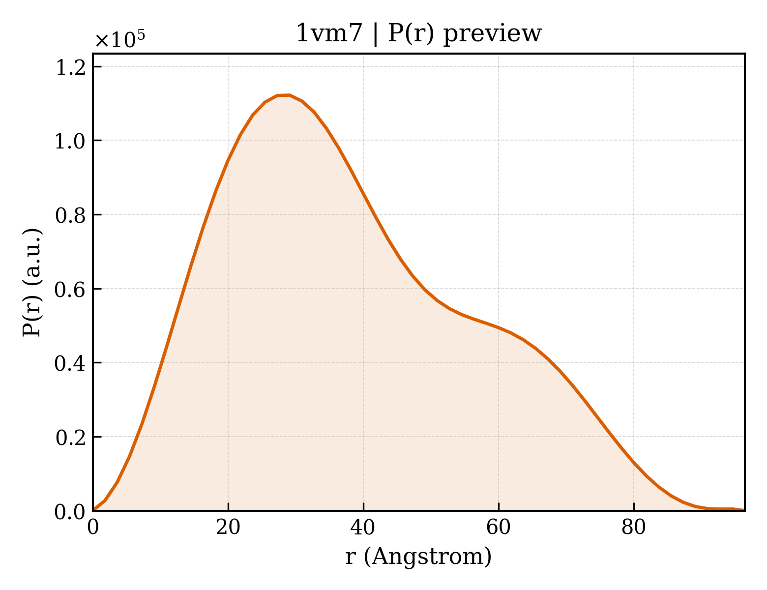 P(r) distribution for 1vm7