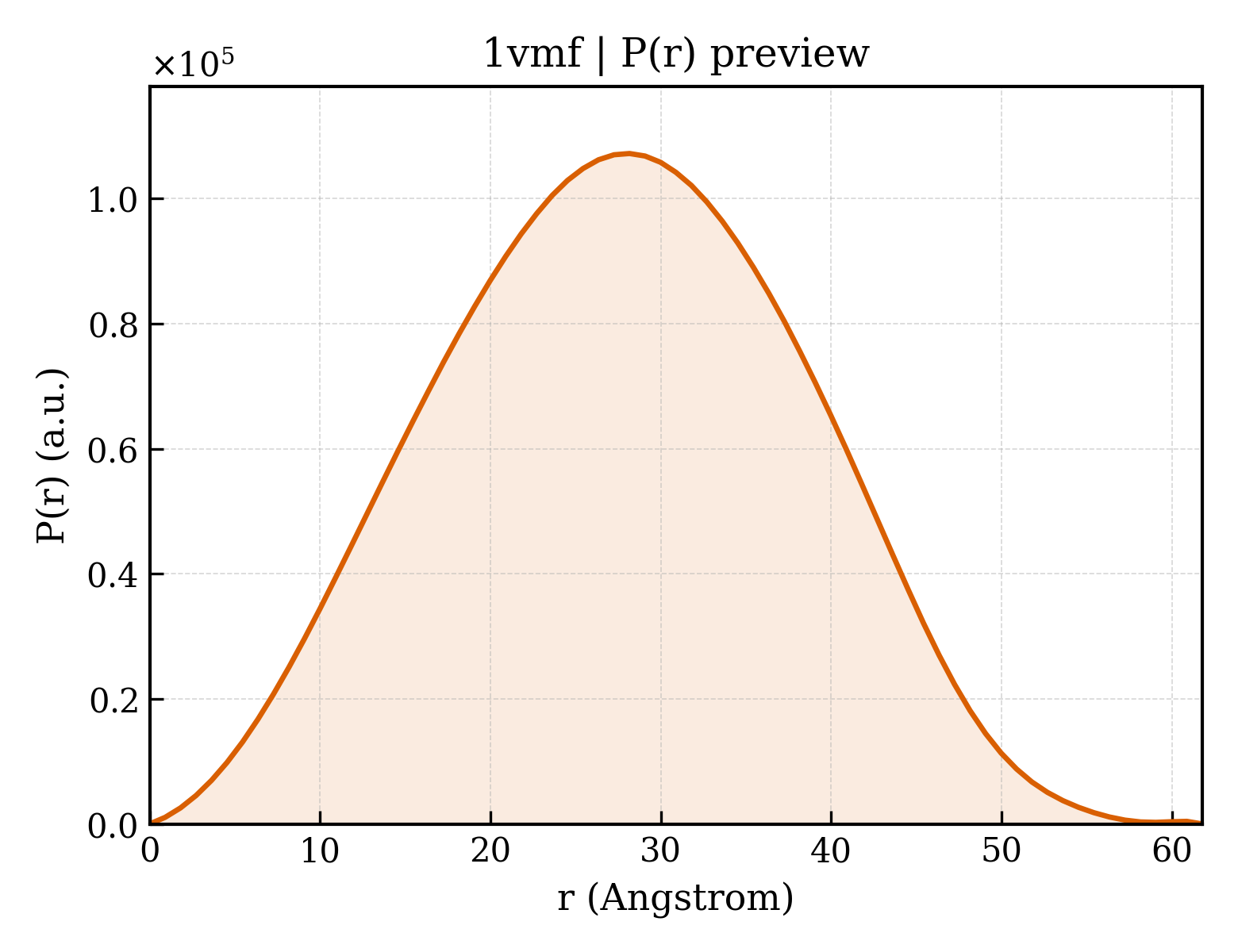 P(r) distribution for 1vmf