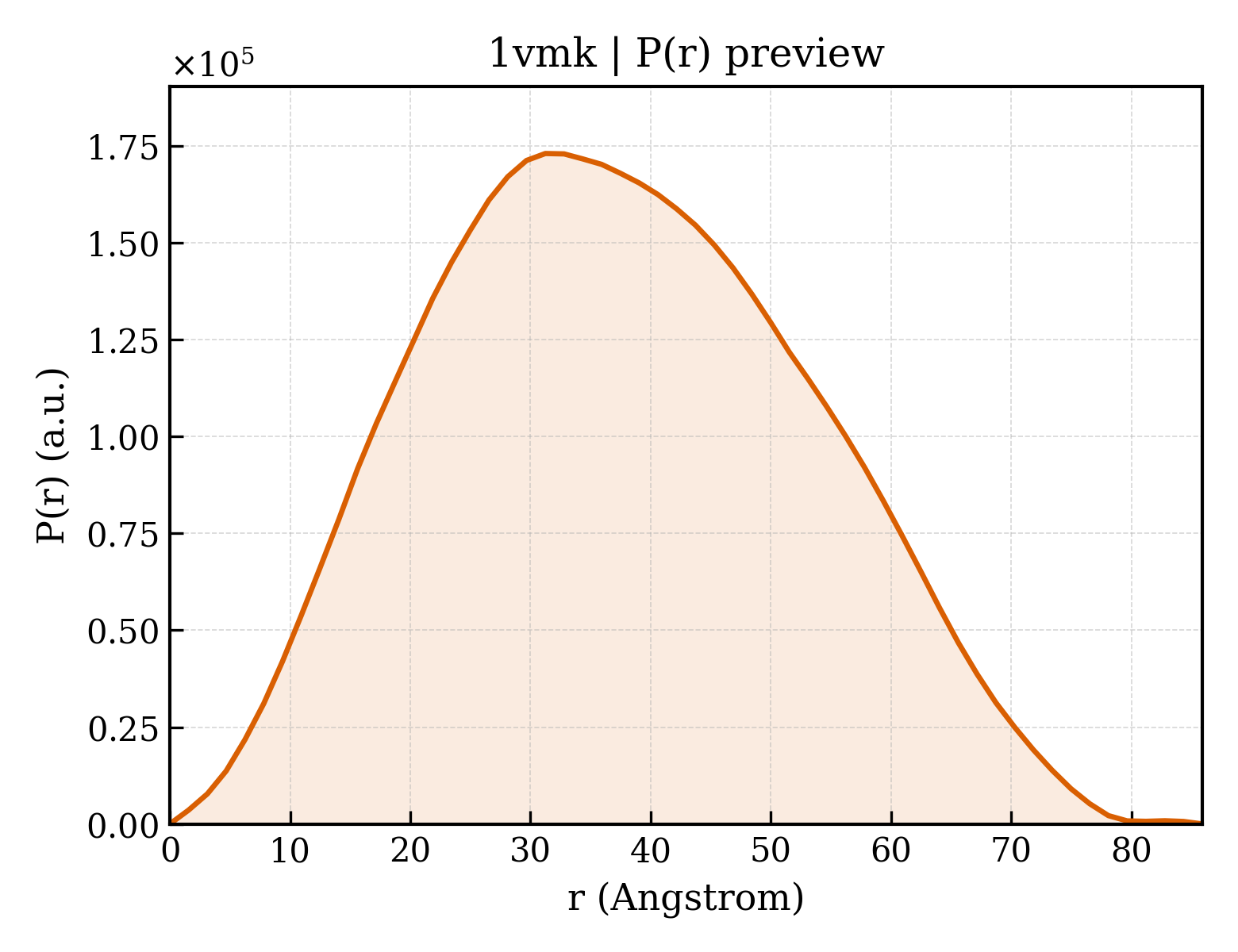 P(r) distribution for 1vmk
