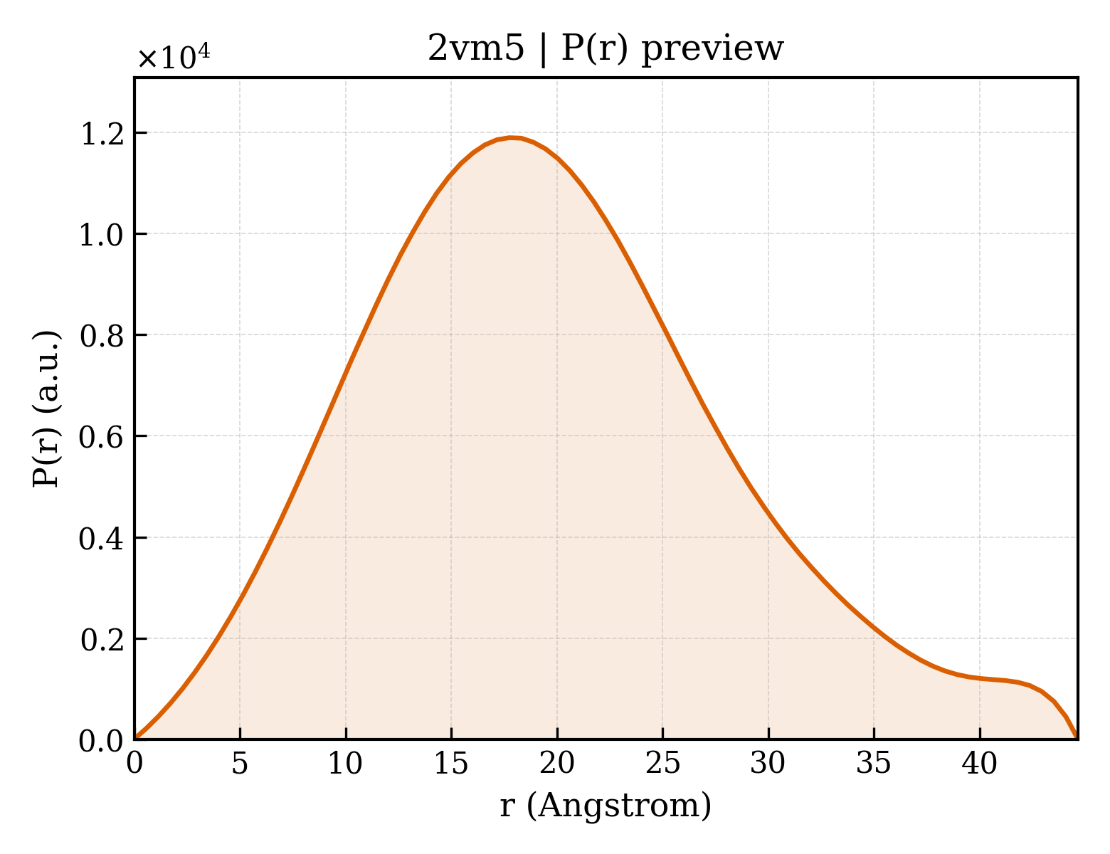 P(r) distribution for 2vm5