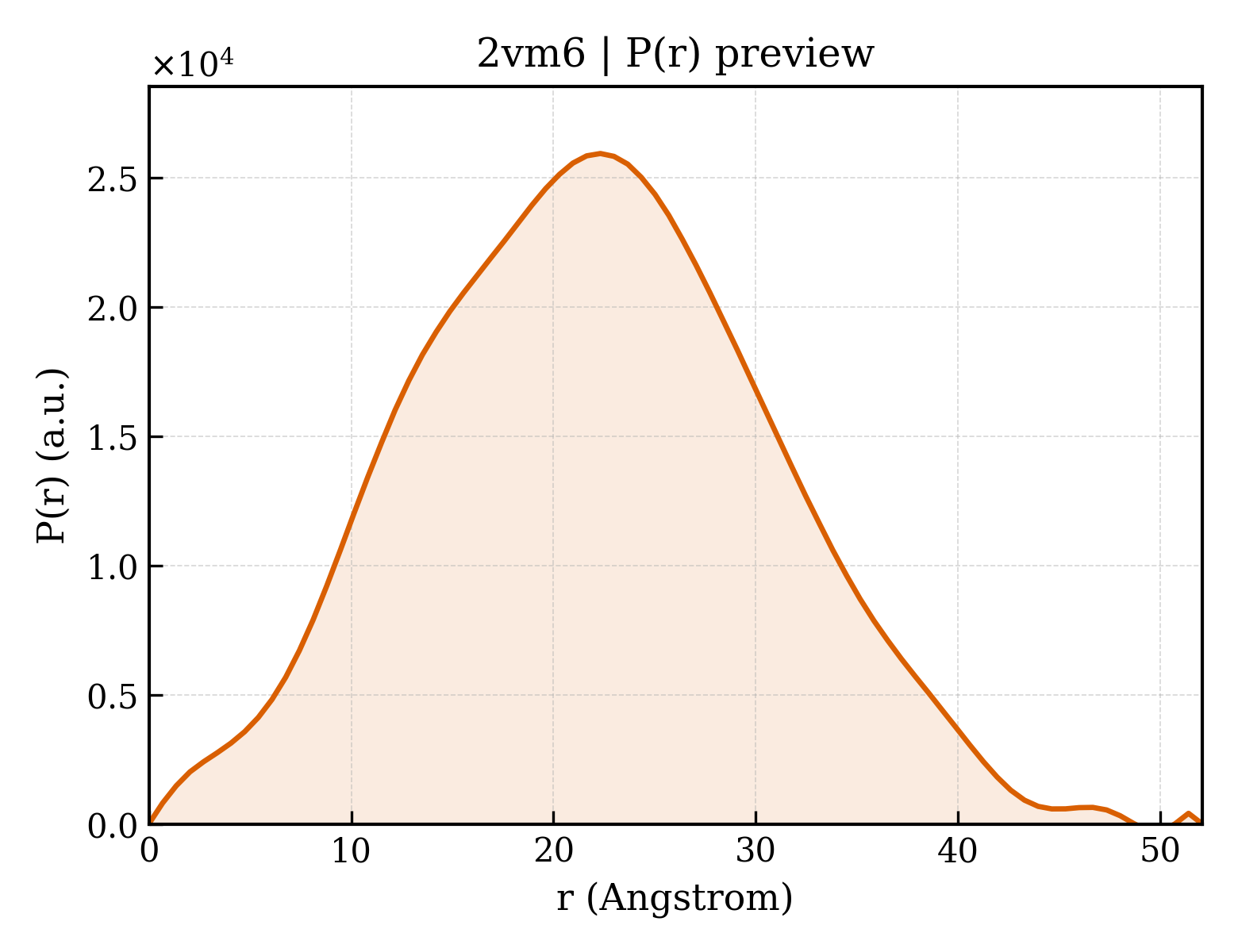 P(r) distribution for 2vm6