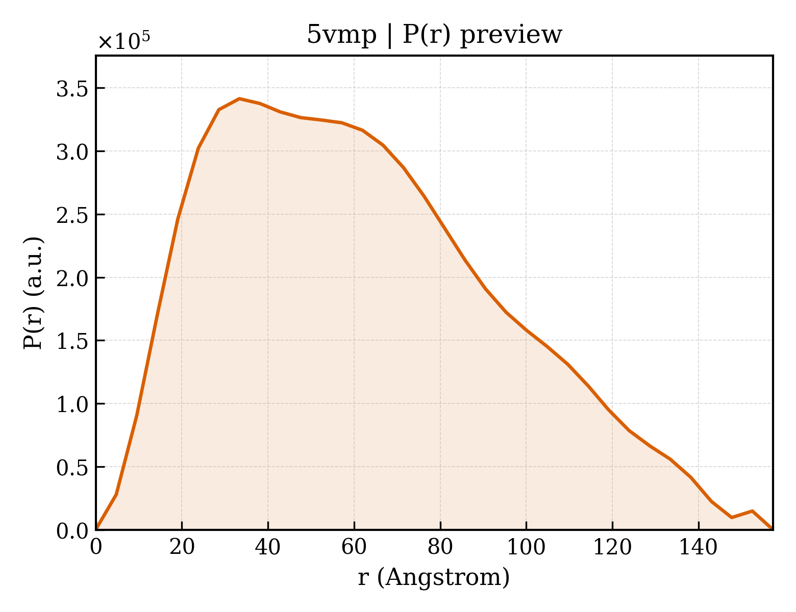 P(r) distribution for 5vmp