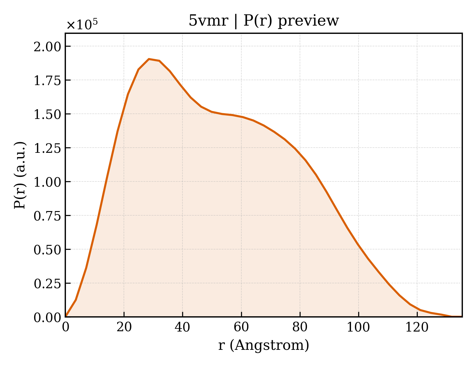 P(r) distribution for 5vmr