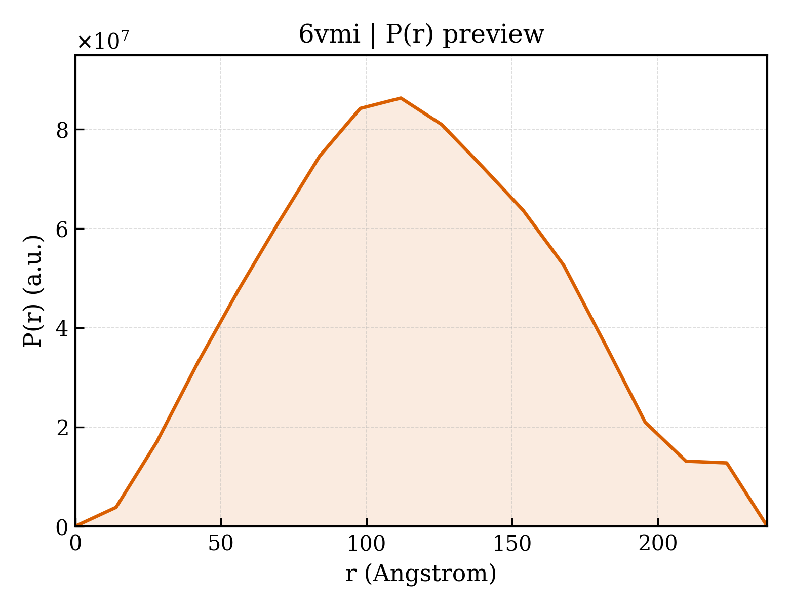 P(r) distribution for 6vmi