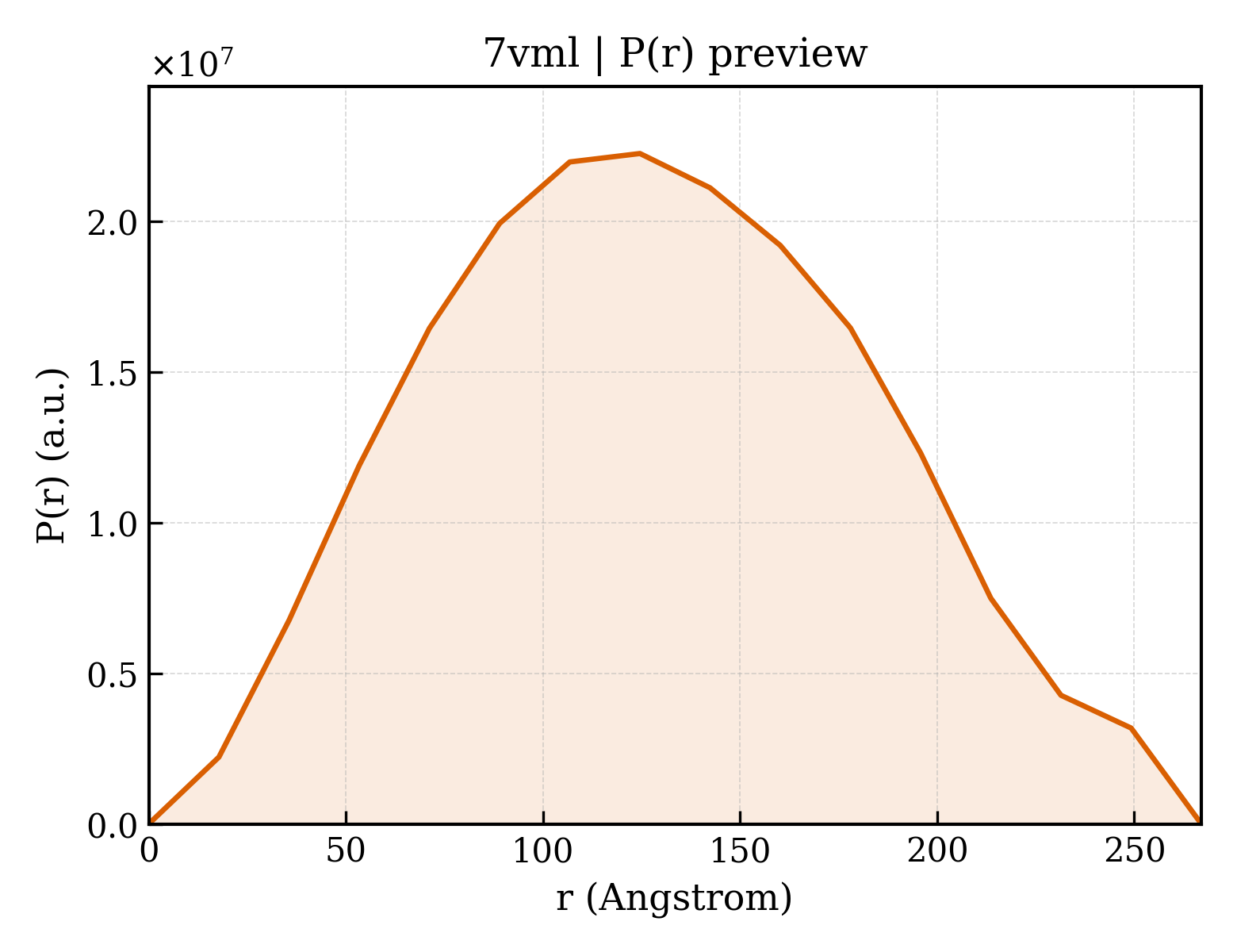 P(r) distribution for 7vml