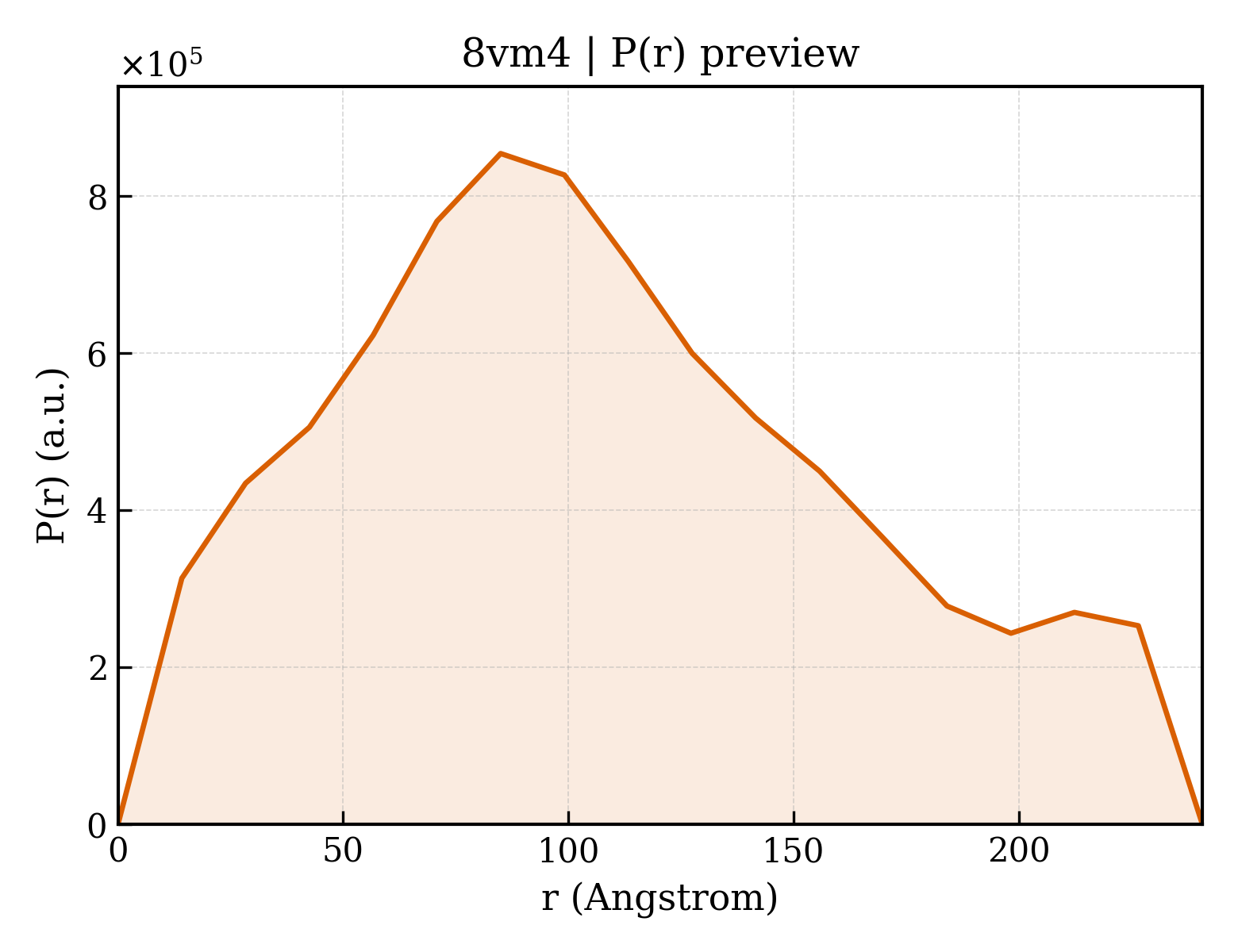 P(r) distribution for 8vm4