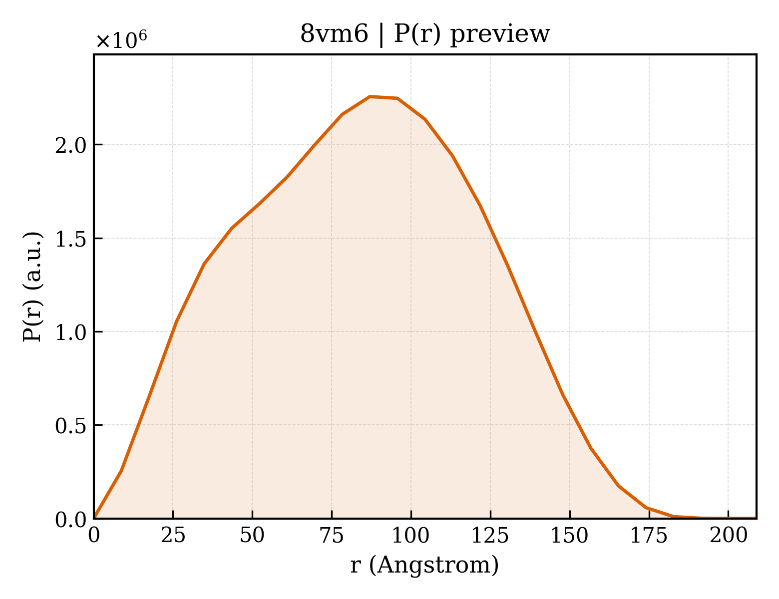 P(r) distribution for 8vm6