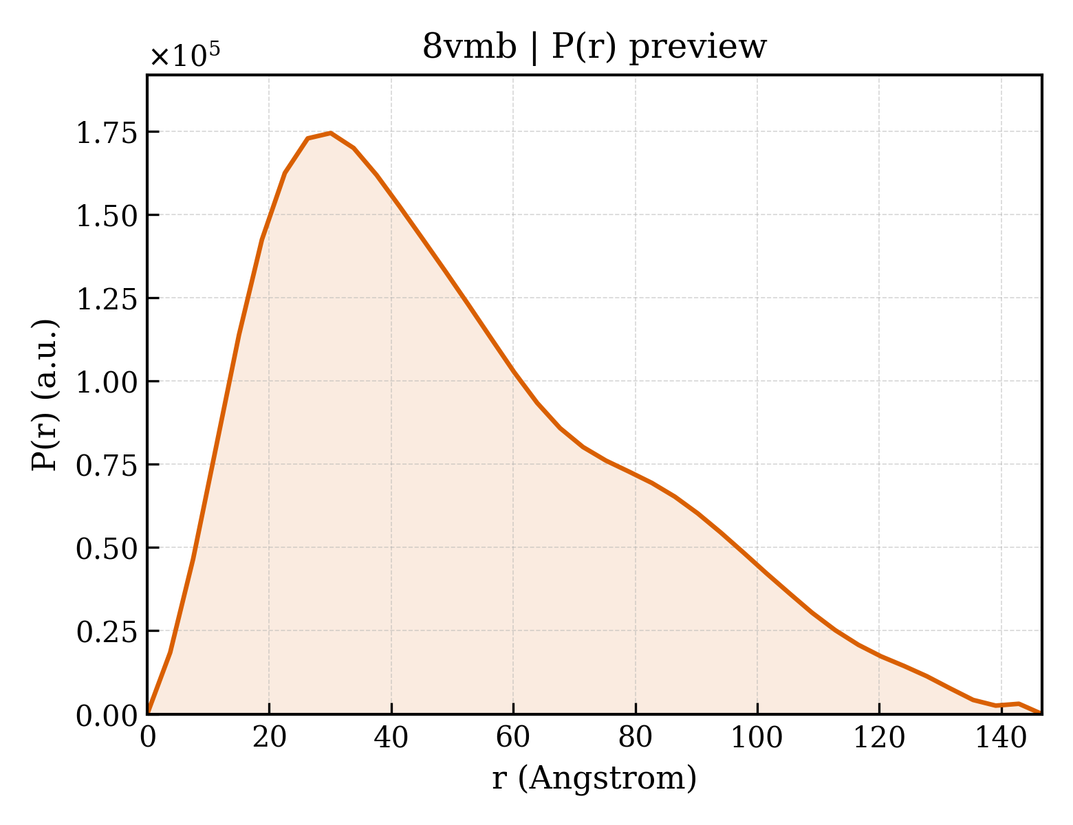 P(r) distribution for 8vmb