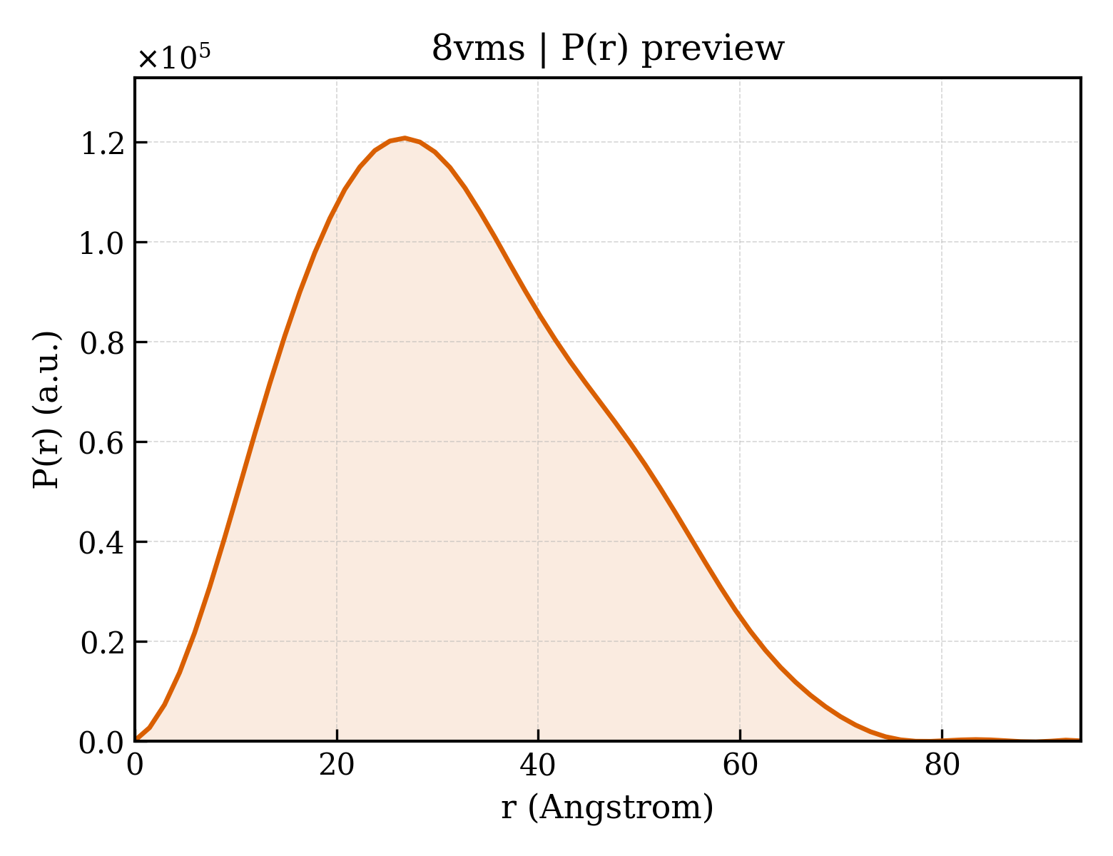 P(r) distribution for 8vms