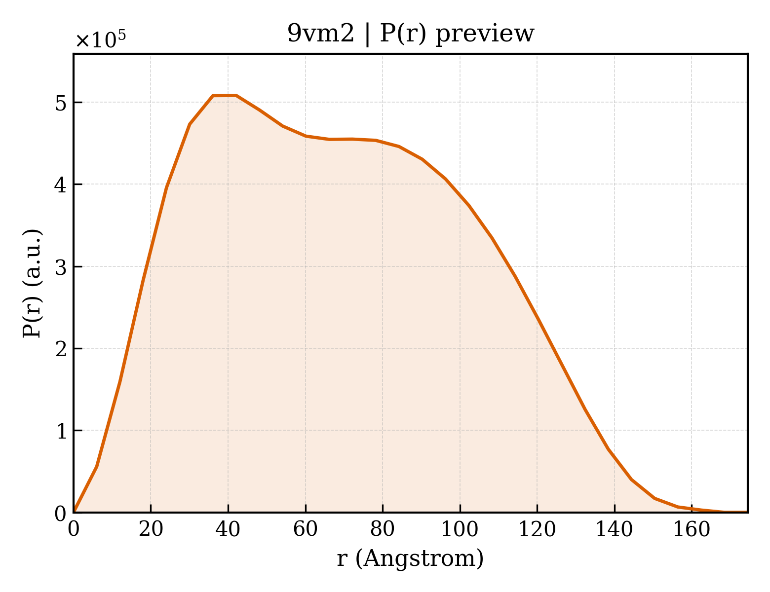 P(r) distribution for 9vm2