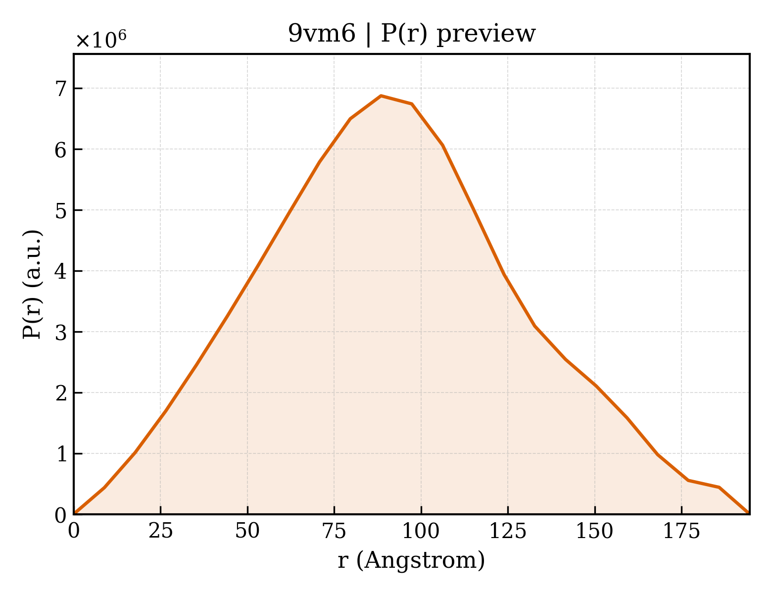 P(r) distribution for 9vm6