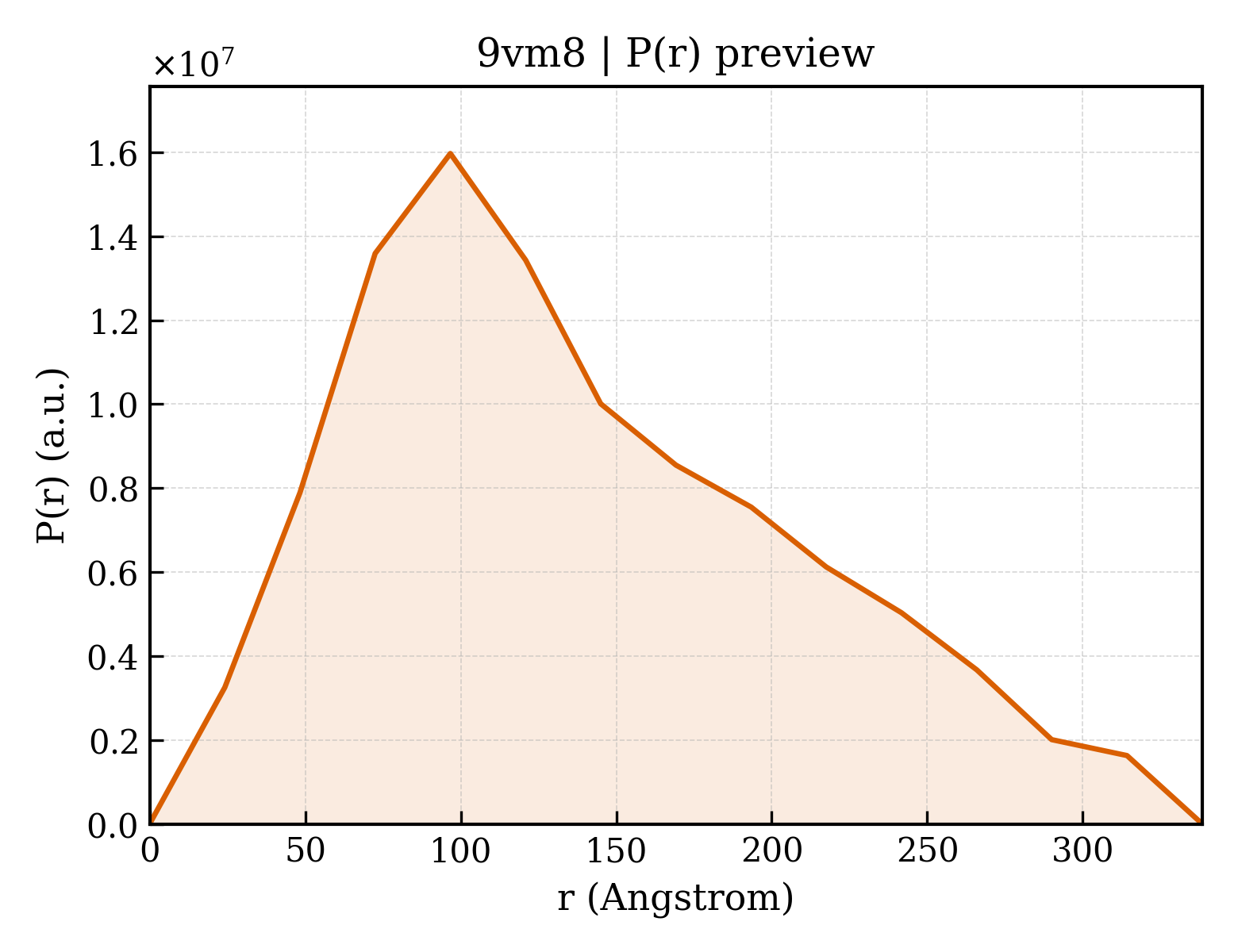 P(r) distribution for 9vm8