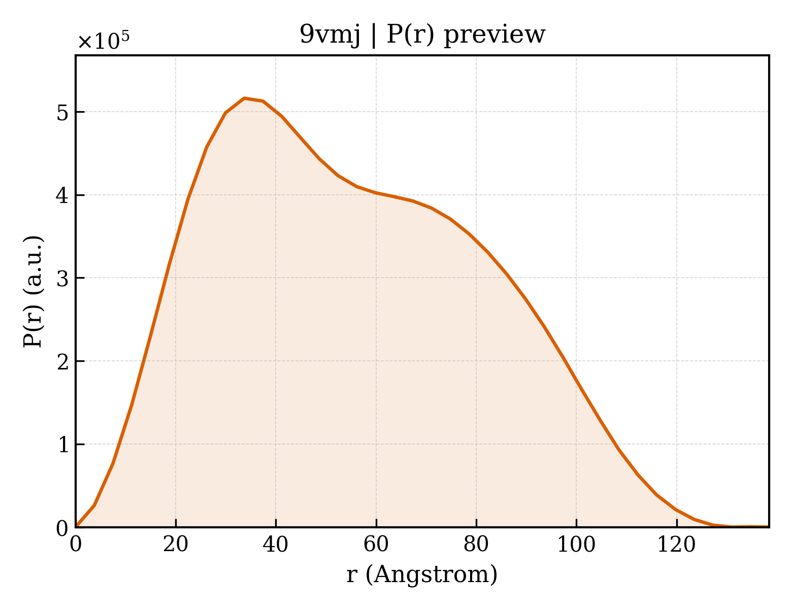 P(r) distribution for 9vmj