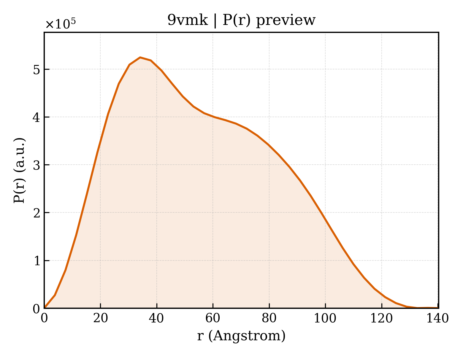P(r) distribution for 9vmk