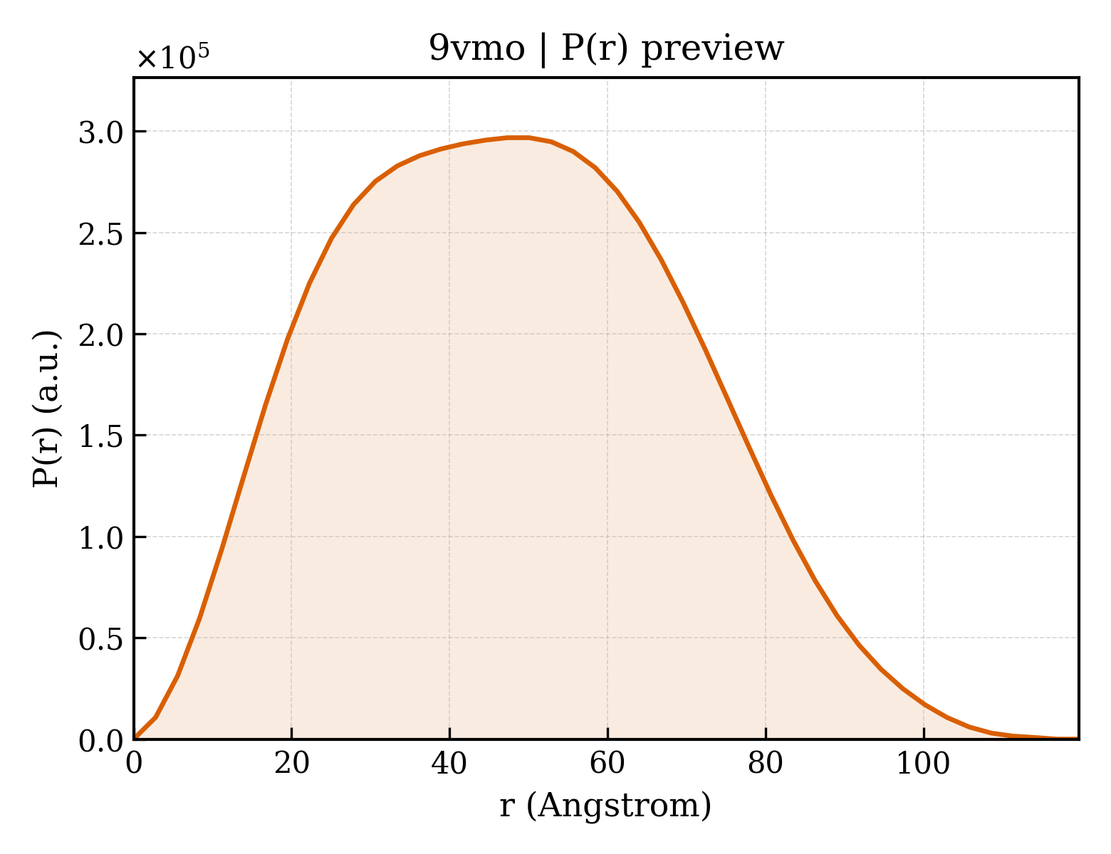P(r) distribution for 9vmo