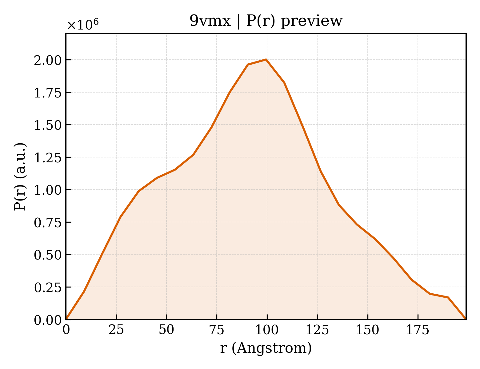 P(r) distribution for 9vmx