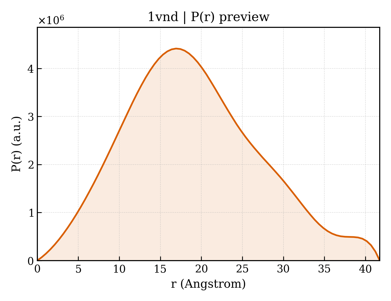 P(r) distribution for 1vnd