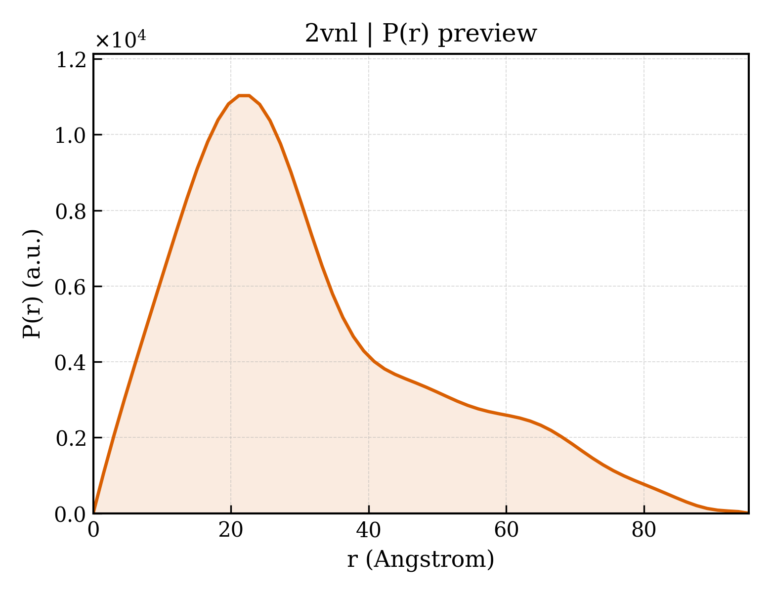 P(r) distribution for 2vnl