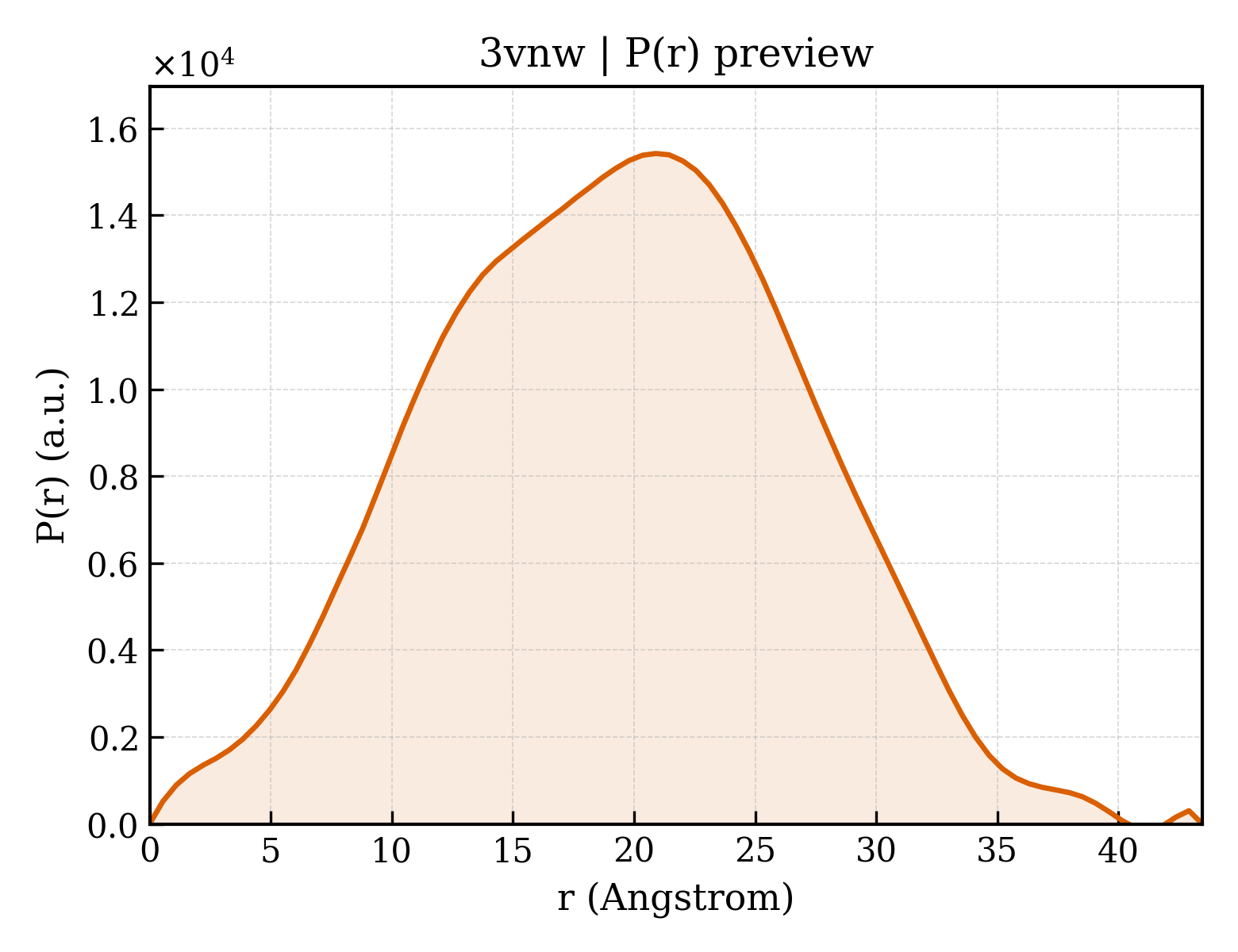 P(r) distribution for 3vnw