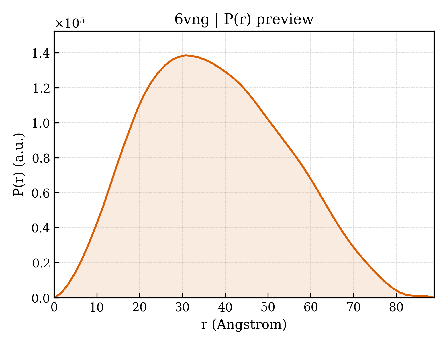P(r) distribution for 6vng