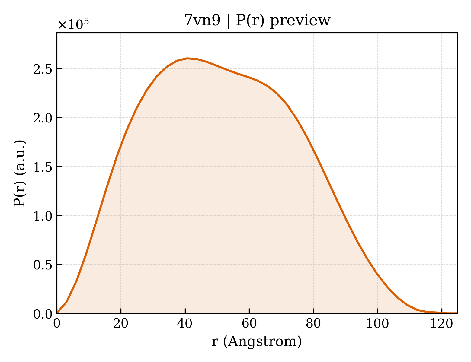 P(r) distribution for 7vn9