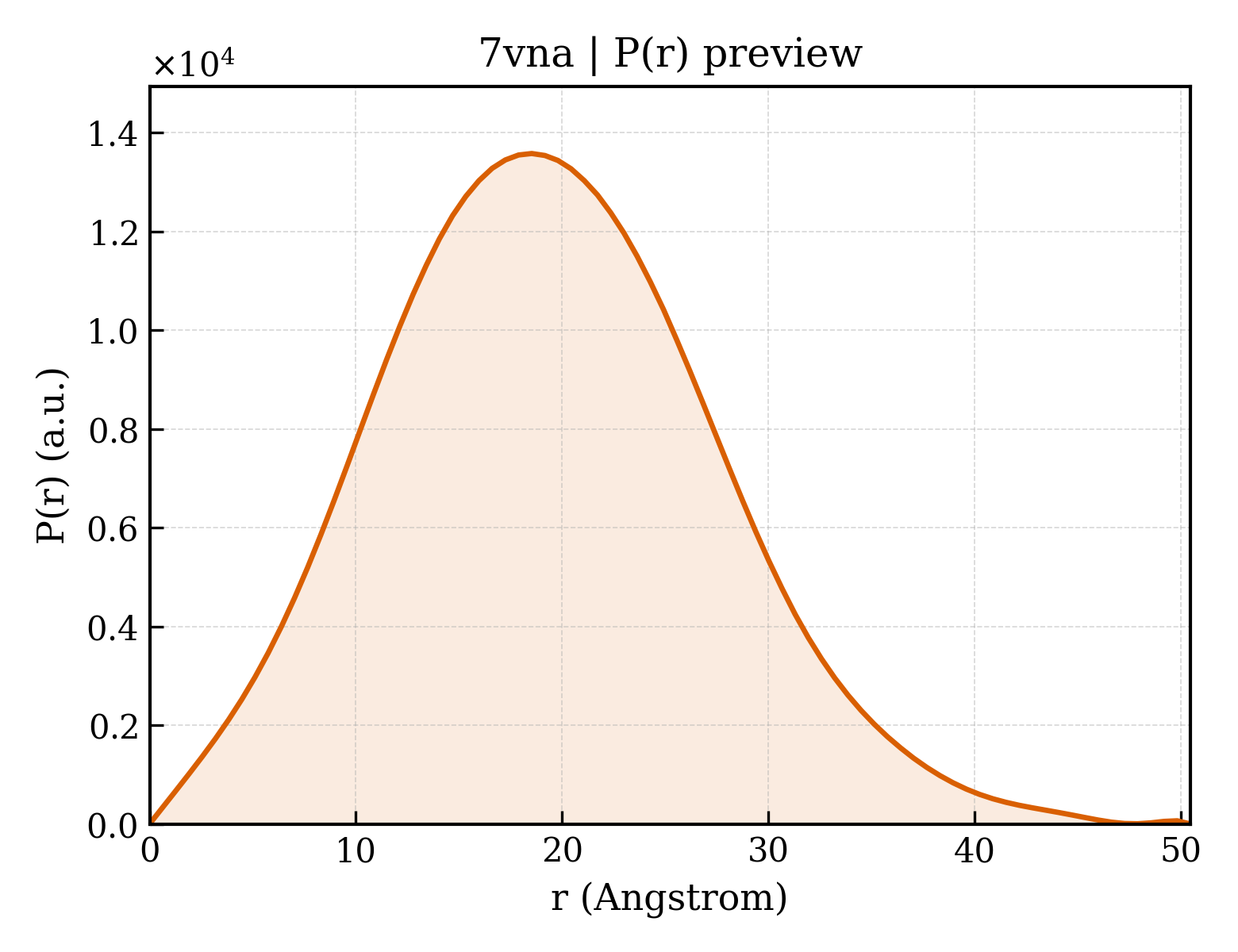 P(r) distribution for 7vna