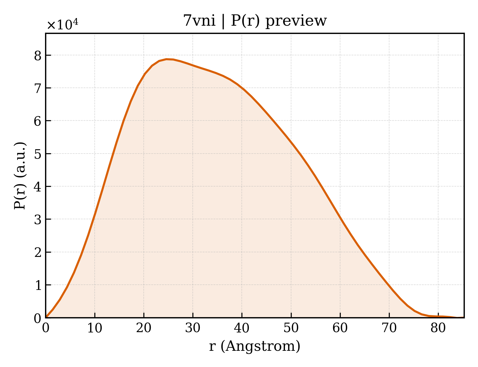 P(r) distribution for 7vni