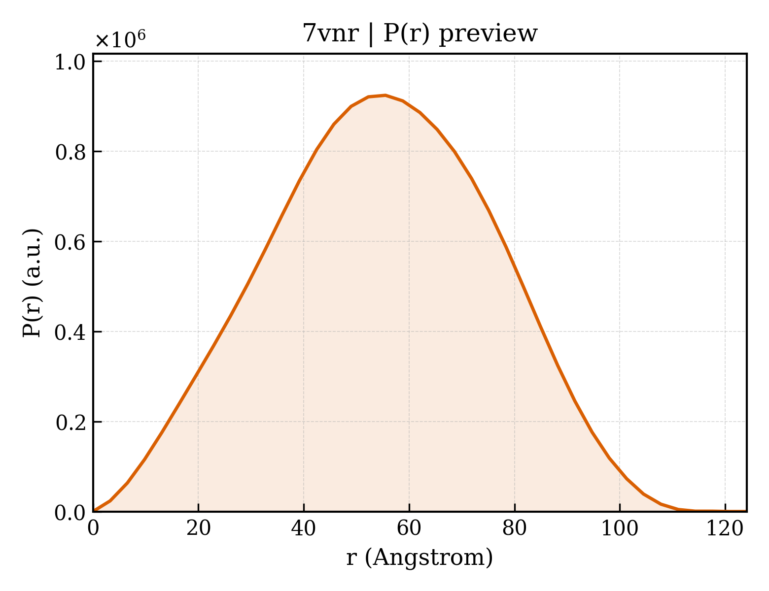 P(r) distribution for 7vnr