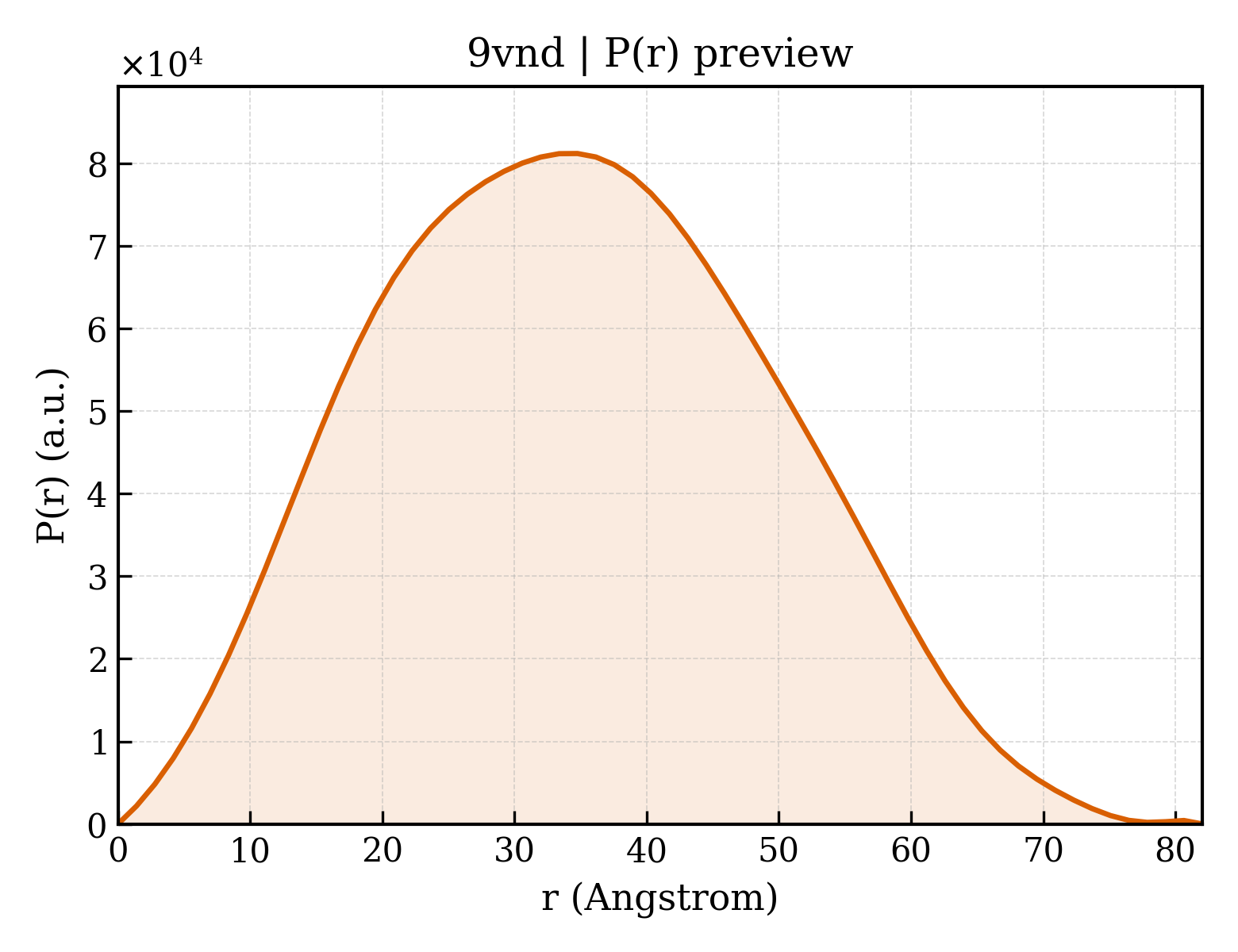 P(r) distribution for 9vnd