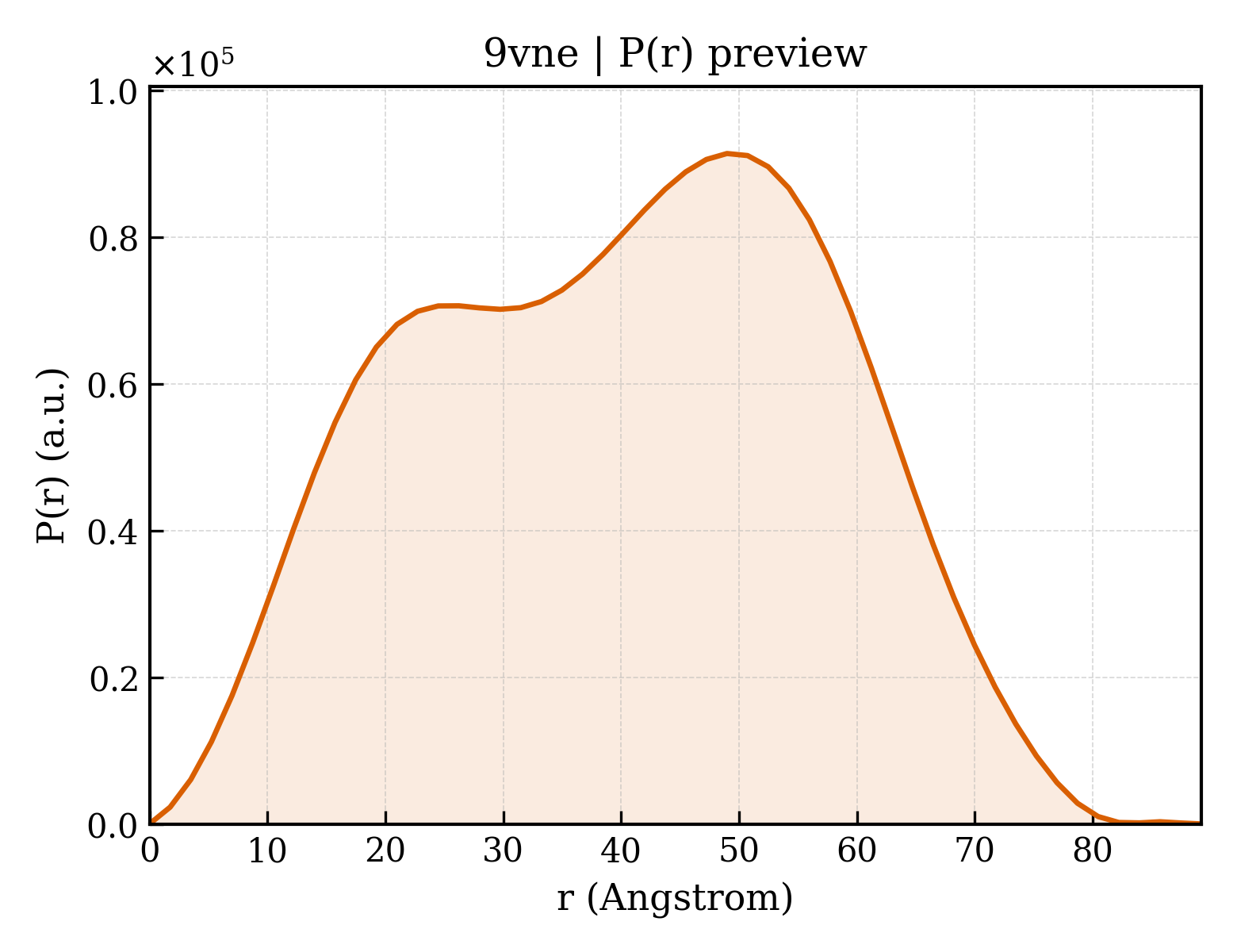 P(r) distribution for 9vne