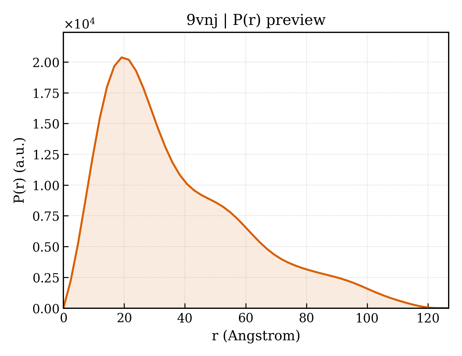 P(r) distribution for 9vnj
