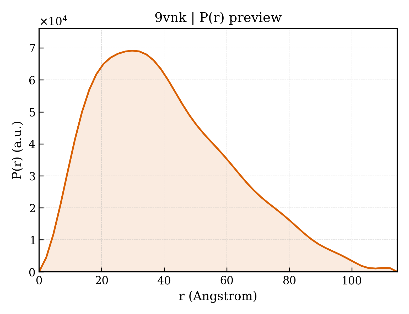 P(r) distribution for 9vnk