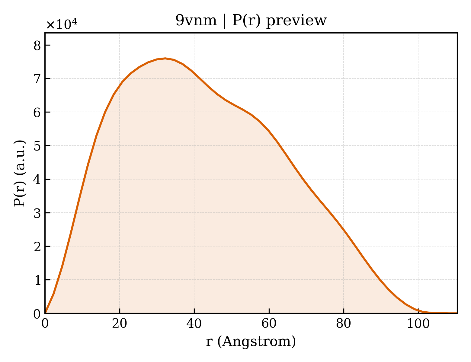 P(r) distribution for 9vnm