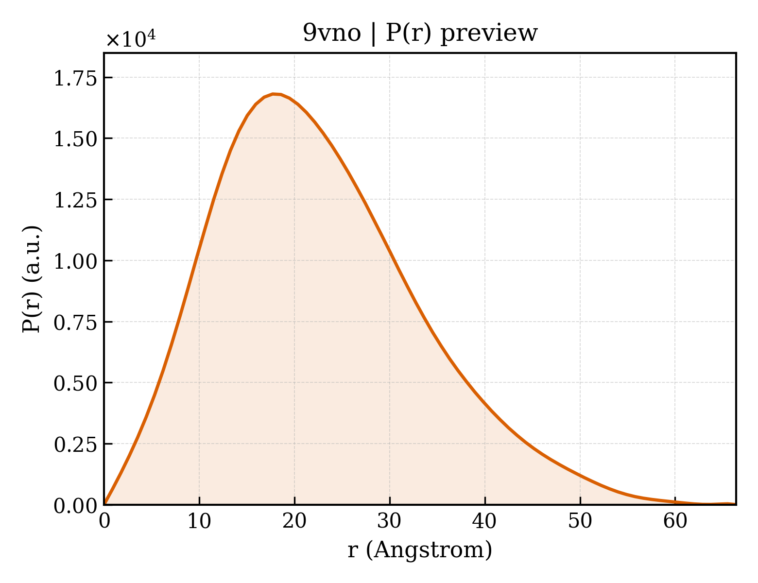 P(r) distribution for 9vno