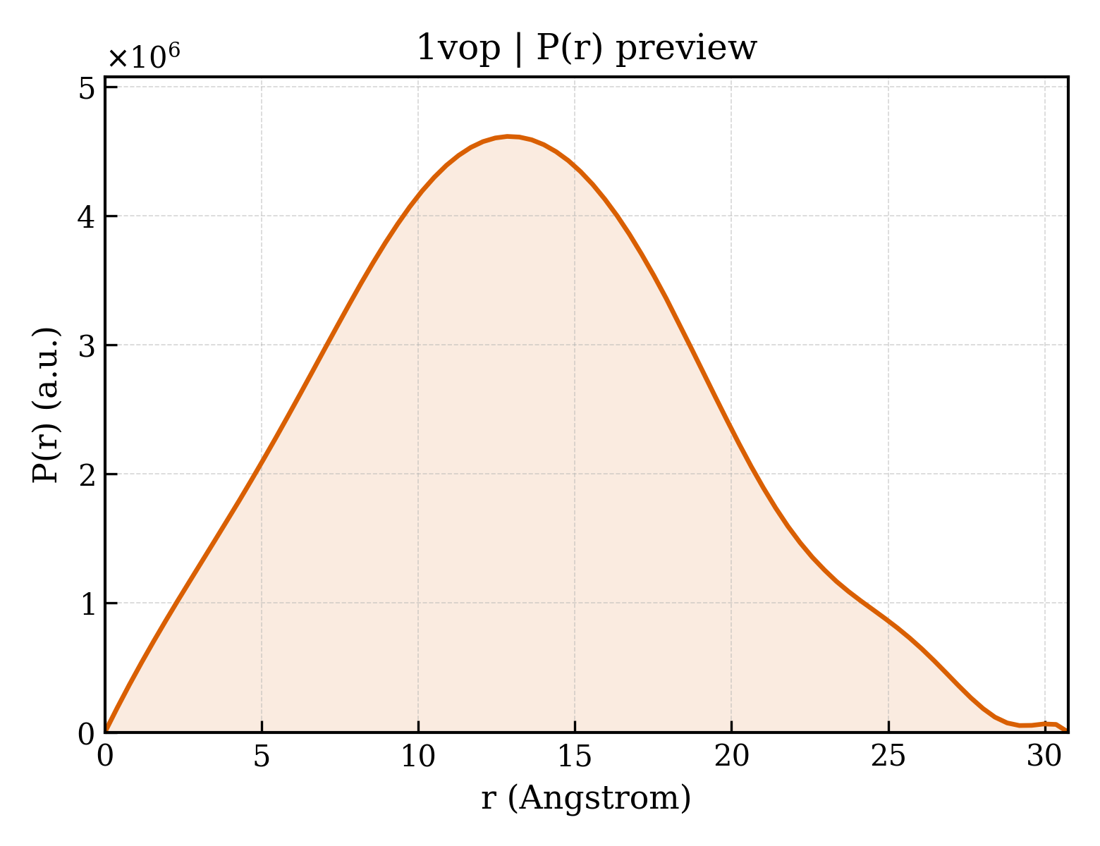 P(r) distribution for 1vop