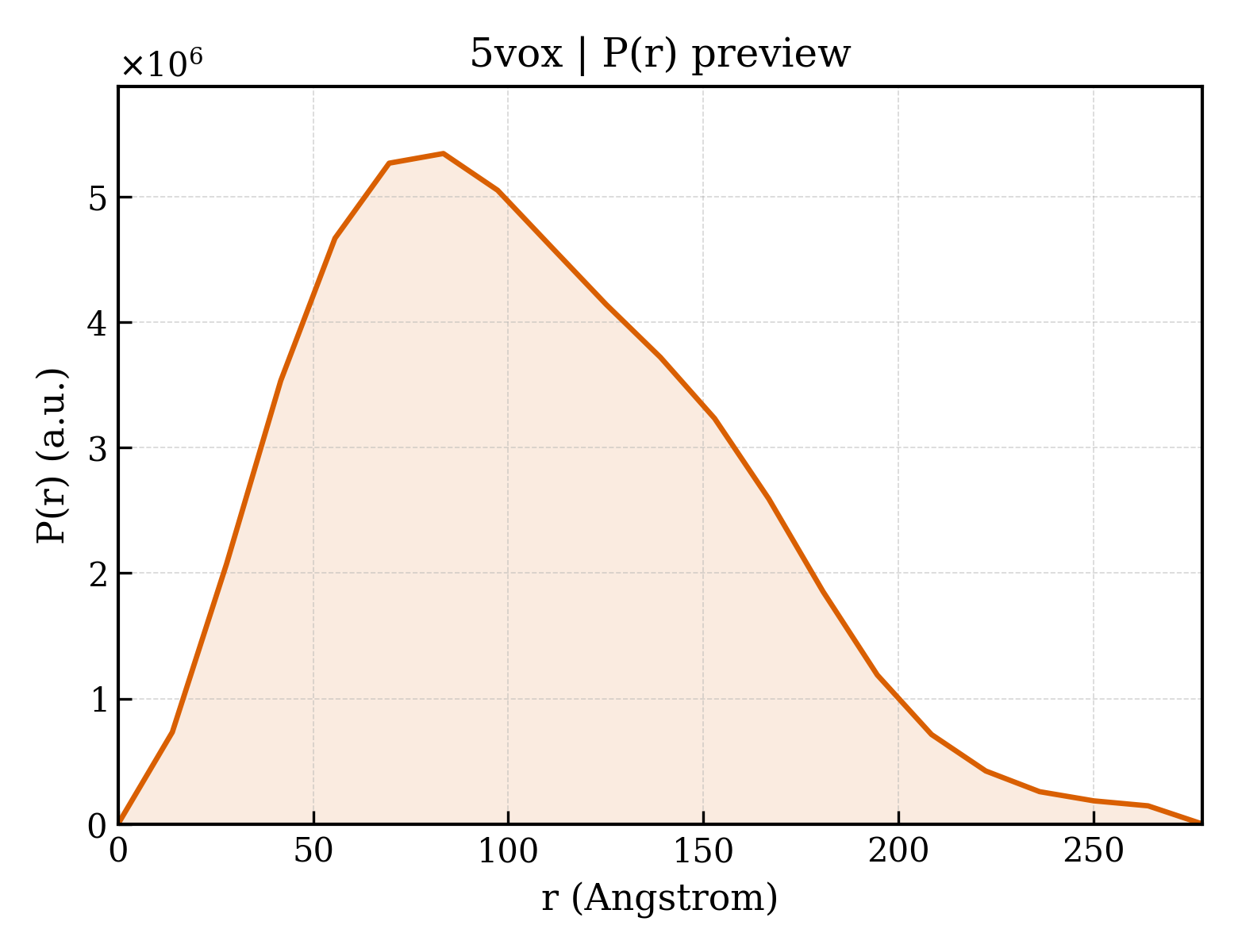 P(r) distribution for 5vox