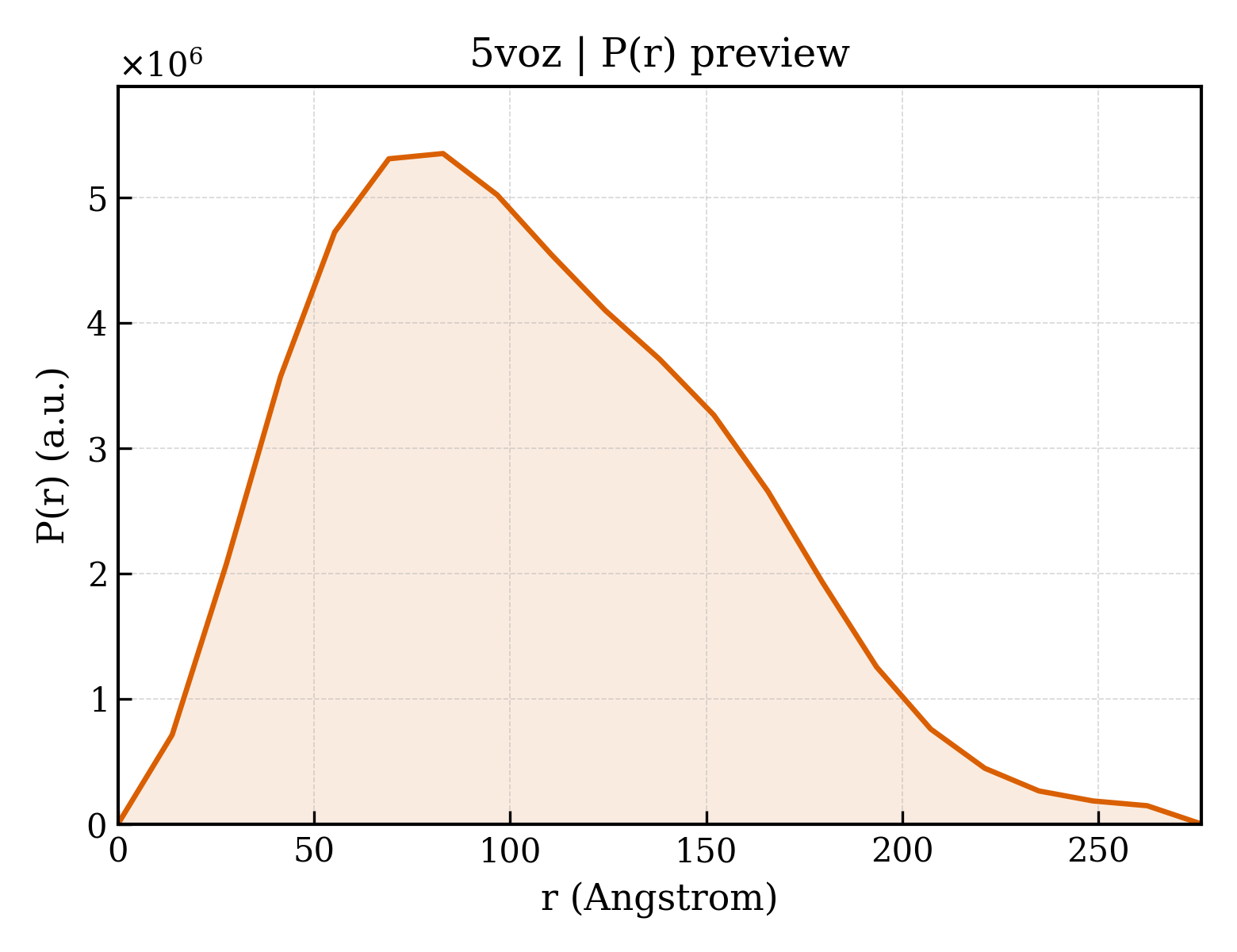 P(r) distribution for 5voz