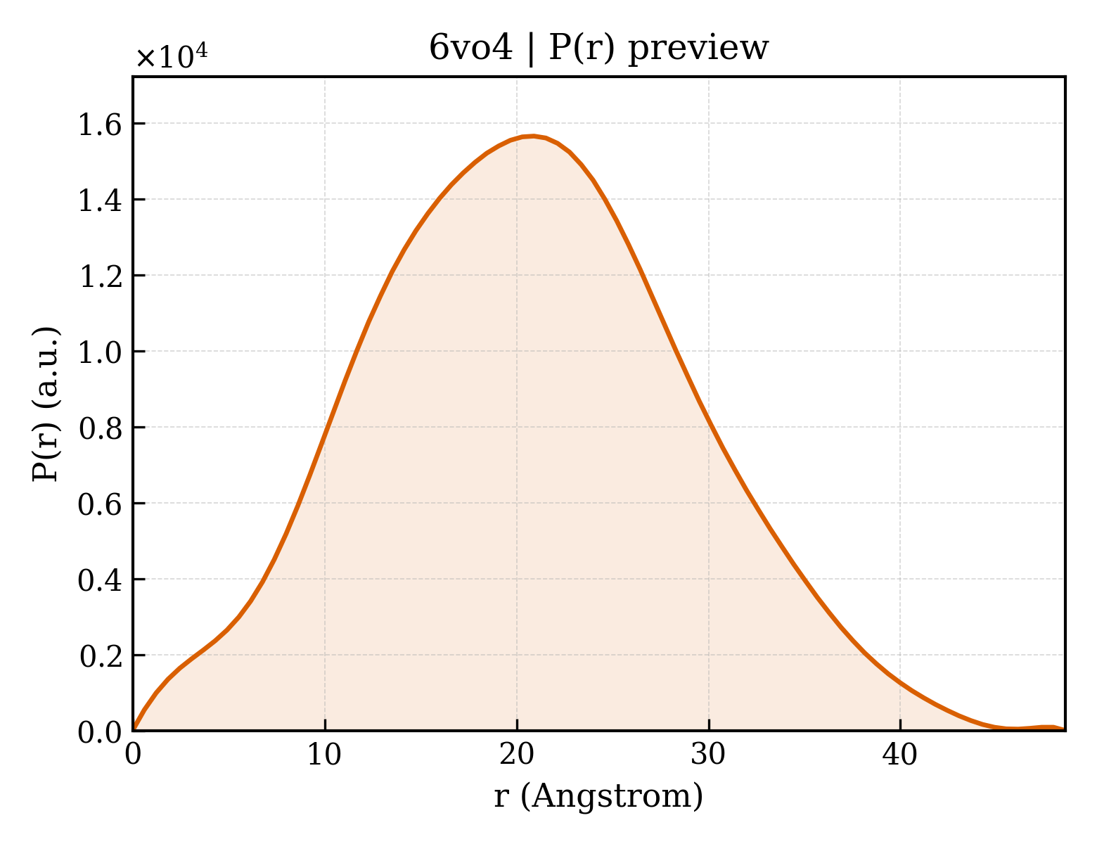 P(r) distribution for 6vo4
