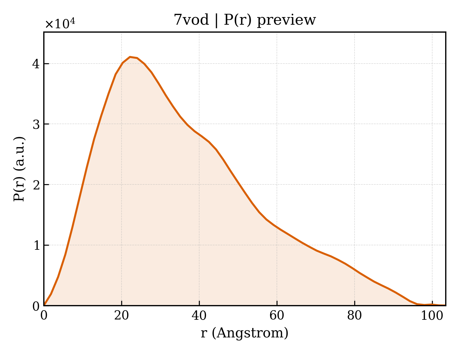 P(r) distribution for 7vod