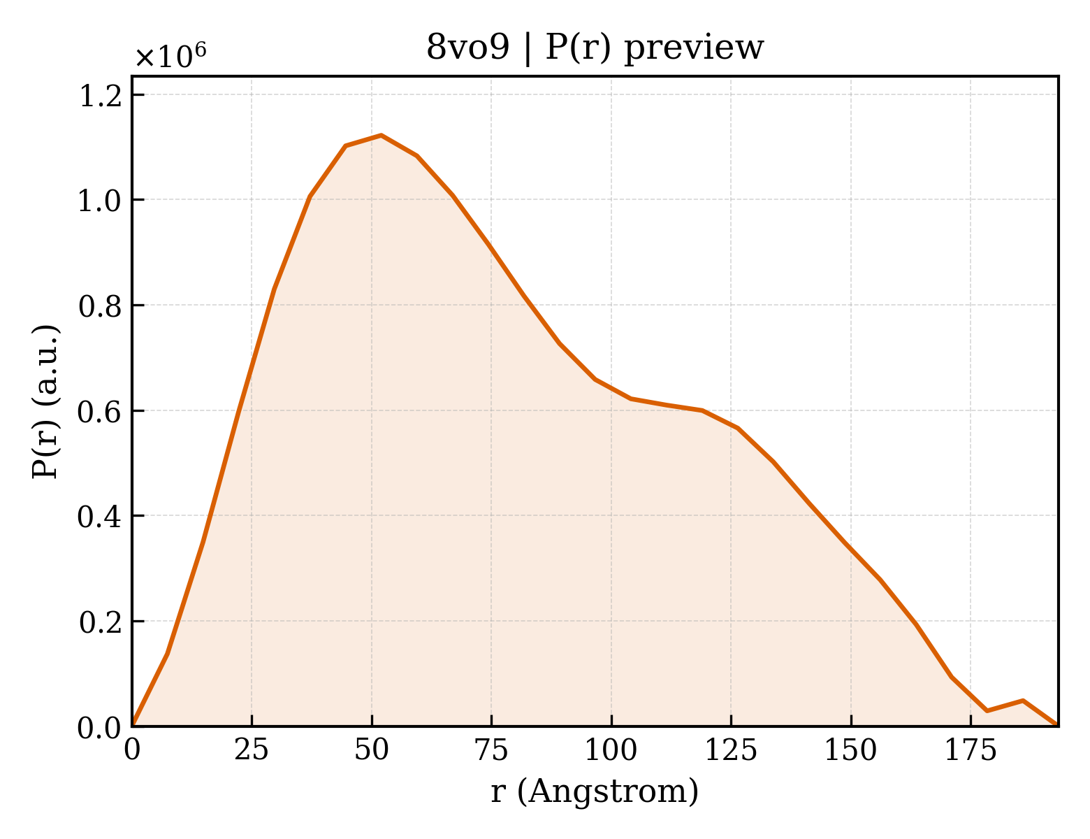 P(r) distribution for 8vo9