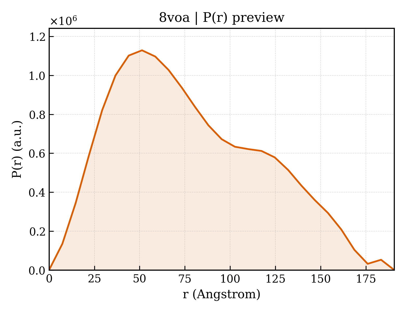 P(r) distribution for 8voa
