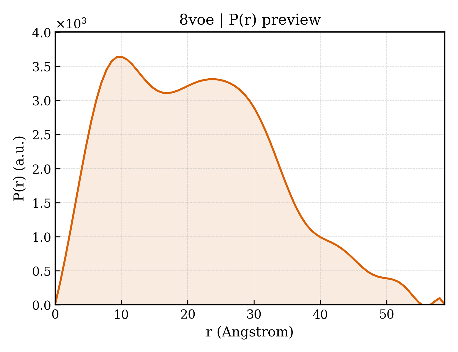 P(r) distribution for 8voe