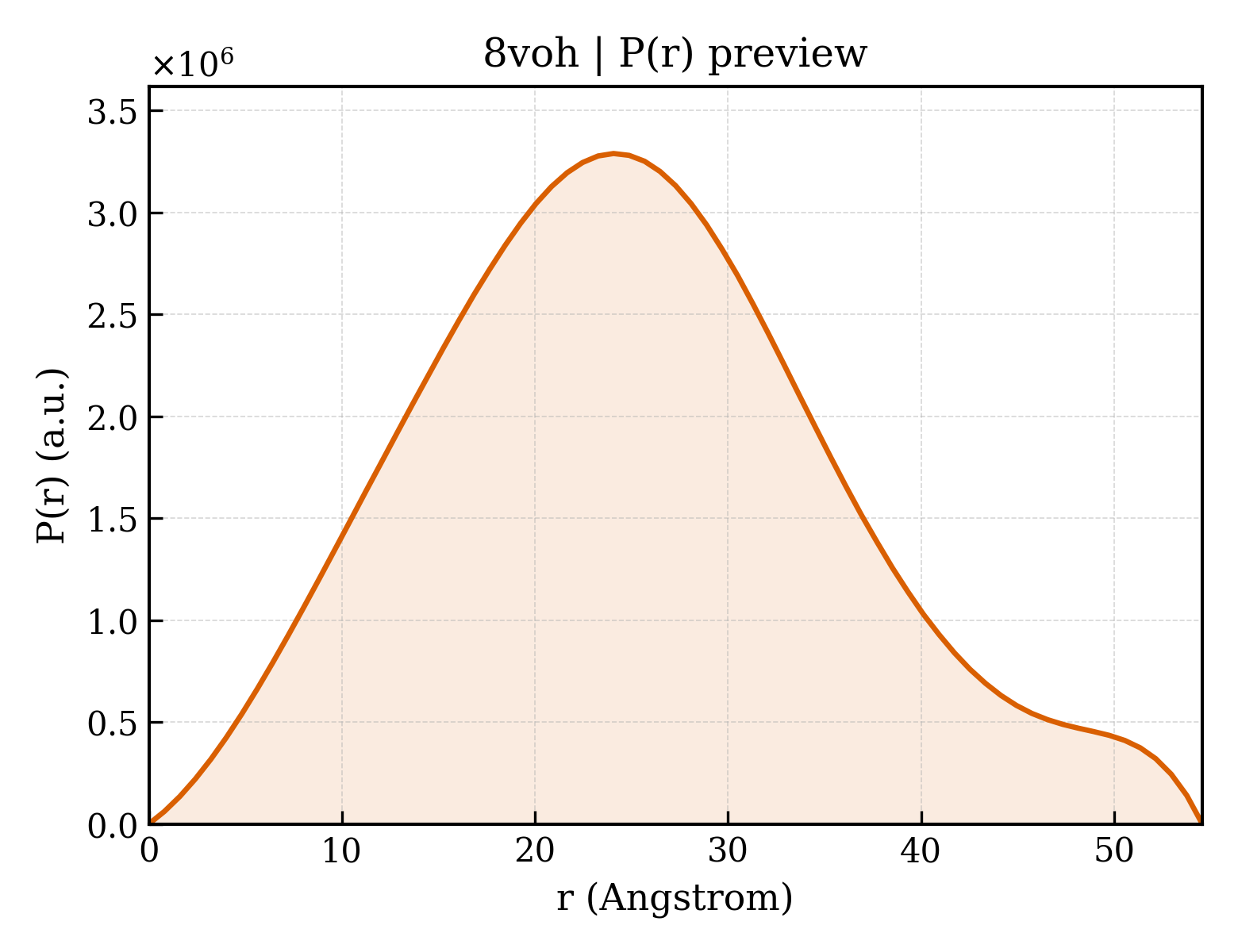 P(r) distribution for 8voh