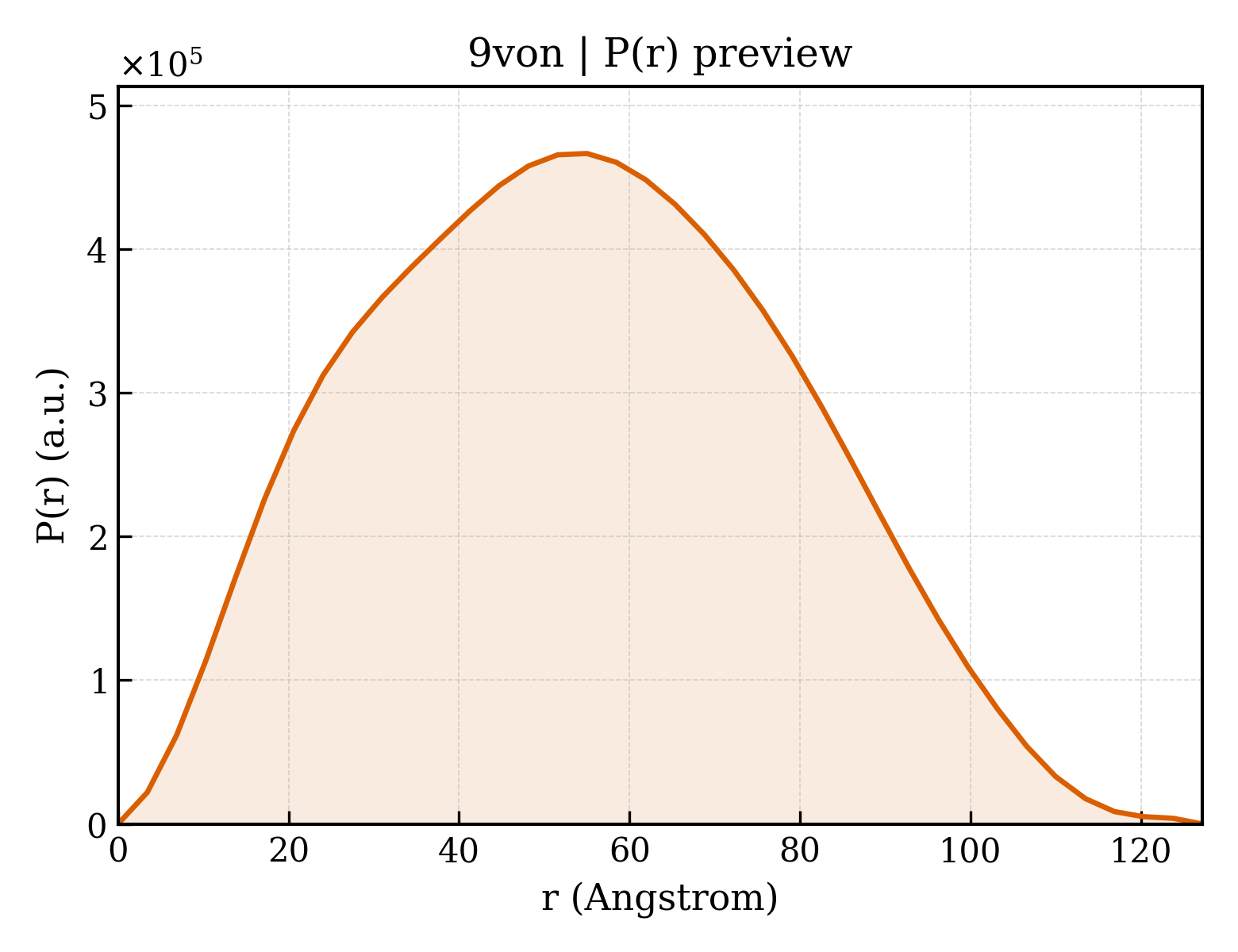P(r) distribution for 9von