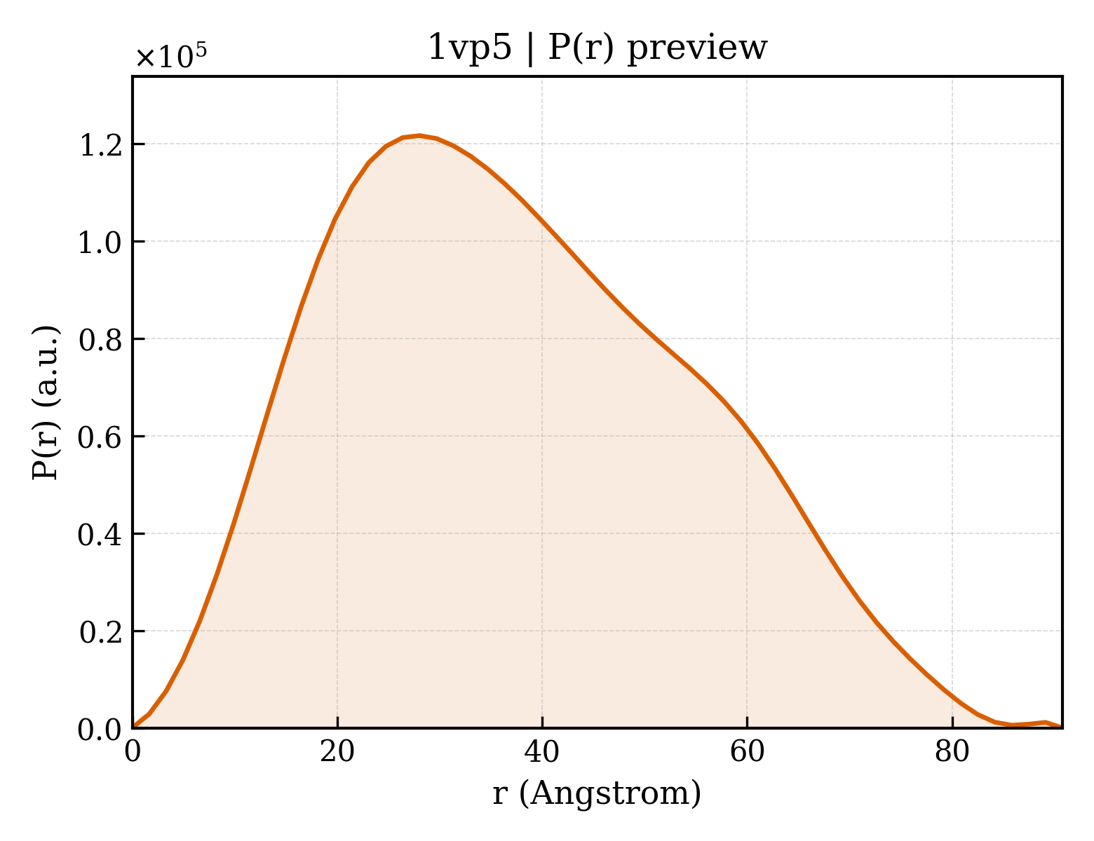 P(r) distribution for 1vp5